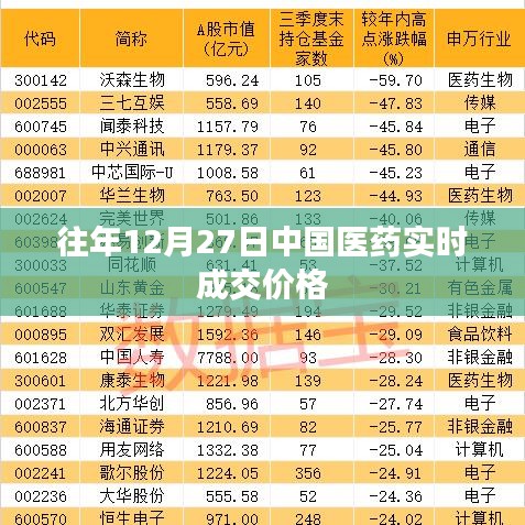 中国医药实时成交价格概览