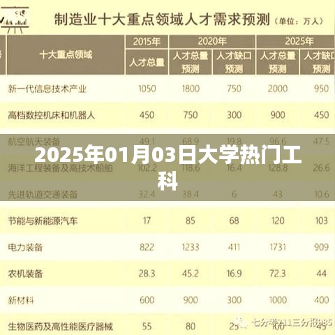 2025年大学热门工科专业展望，简洁明了，突出了文章的核心内容，符合您的要求。