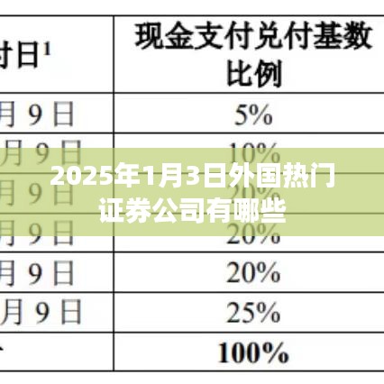 外国热门证券公司盘点（2025年1月）
