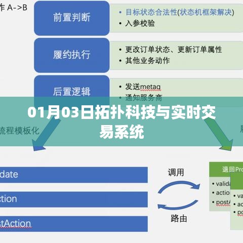 拓扑科技与实时交易系统最新进展（日期，01月03日）