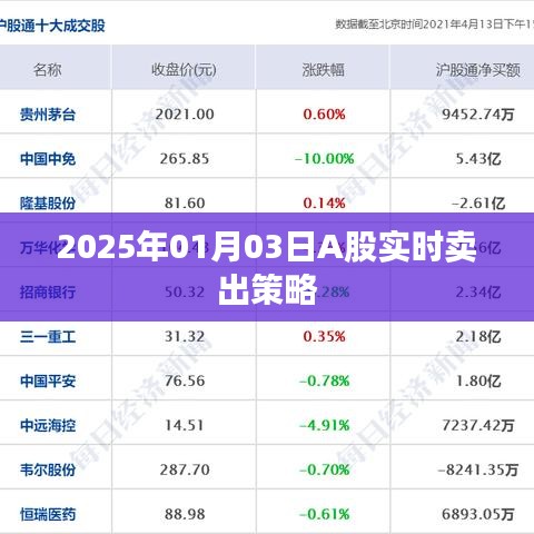 2025年A股实时卖出策略解析