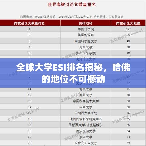 全球大学ESI排名揭秘，哈佛的地位不可撼动