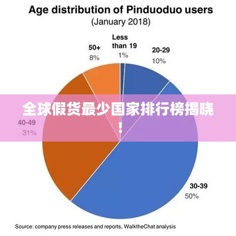 全球假货最少国家排行榜揭晓！