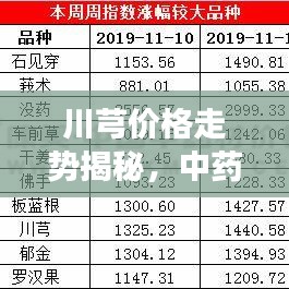 川芎价格走势揭秘，中药市场行情一网打尽！